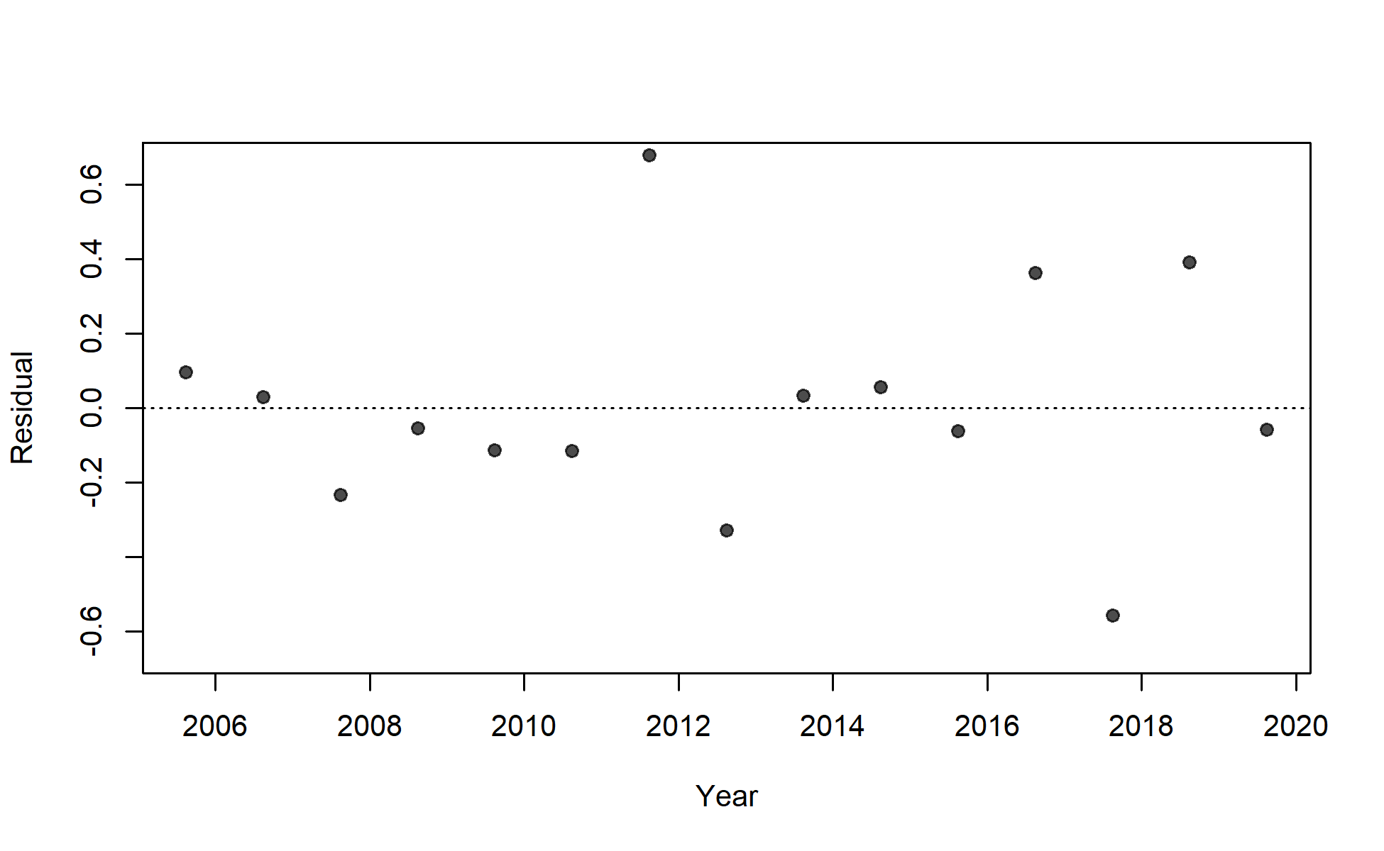 Residuals of fit to index for I8_ESP_Q3.