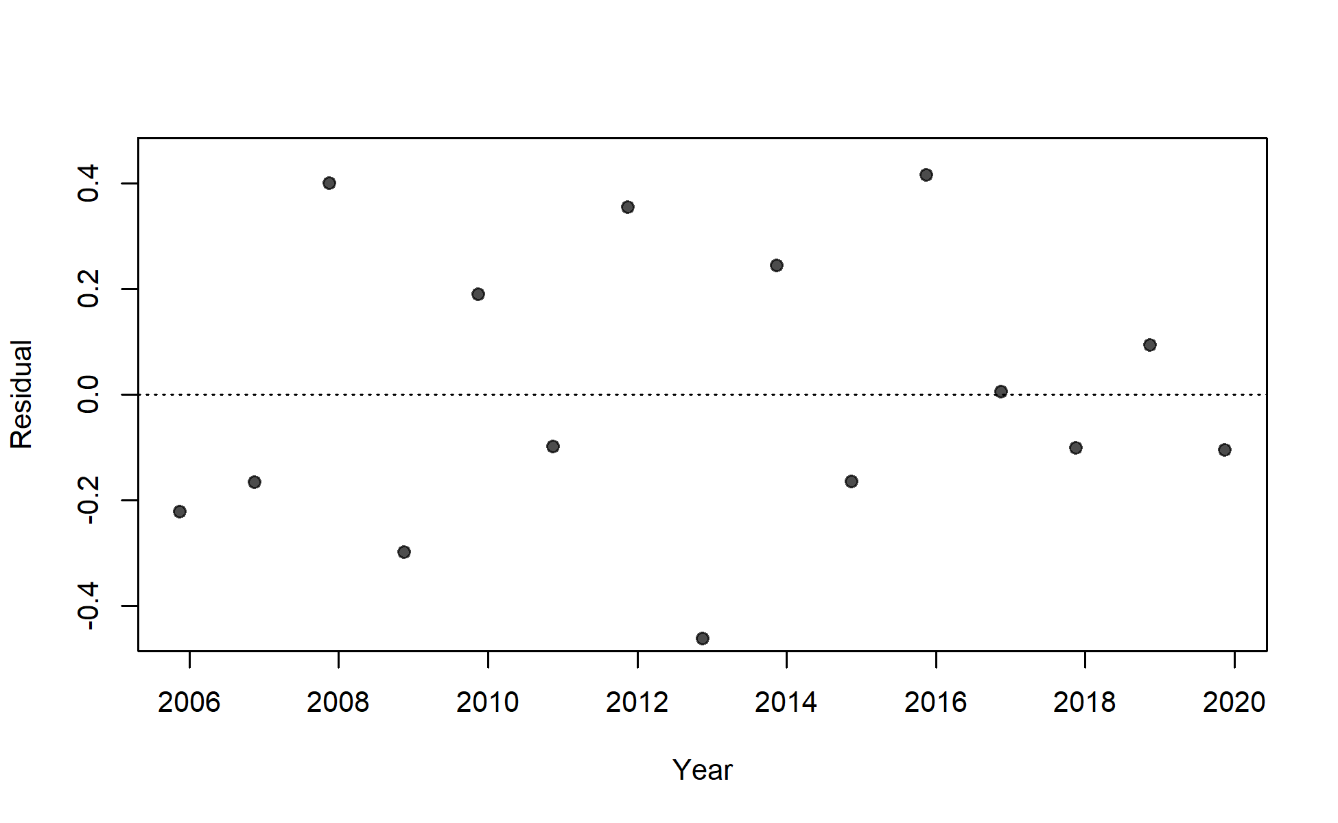 Residuals of fit to index for I9_ESP_Q4.