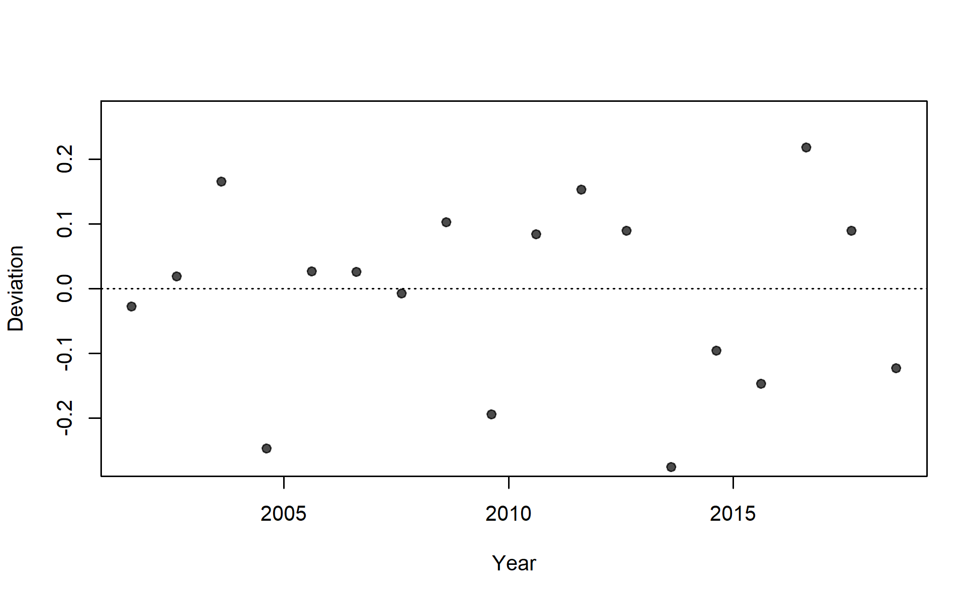 Deviations for fit to index for I2_Chile_Q3.