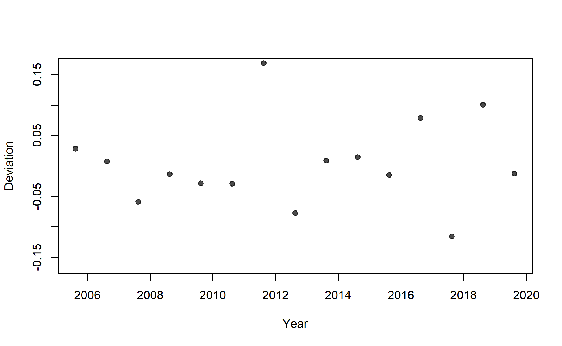 Deviations for fit to index for I8_ESP_Q3.