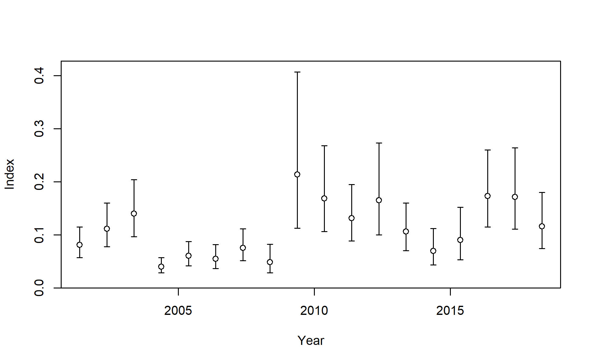 Index data for I1_Chile_Q2. Lines indicate 95% uncertainty interval around index values based on the model assumption of lognormal error. Thicker lines (if present) indicate input uncertainty before addition of estimated additional uncertainty parameter.