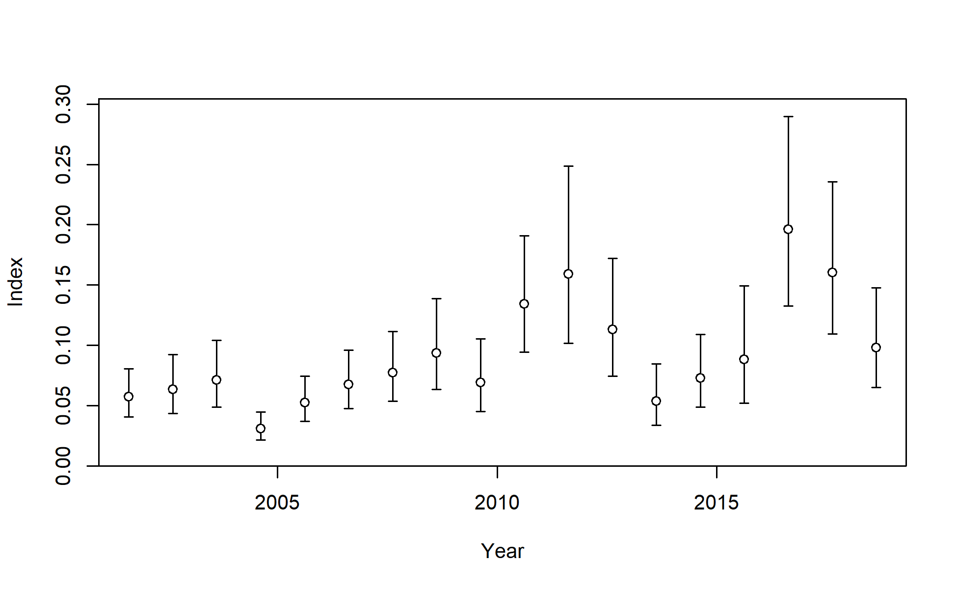 Index data for I2_Chile_Q3. Lines indicate 95% uncertainty interval around index values based on the model assumption of lognormal error. Thicker lines (if present) indicate input uncertainty before addition of estimated additional uncertainty parameter.