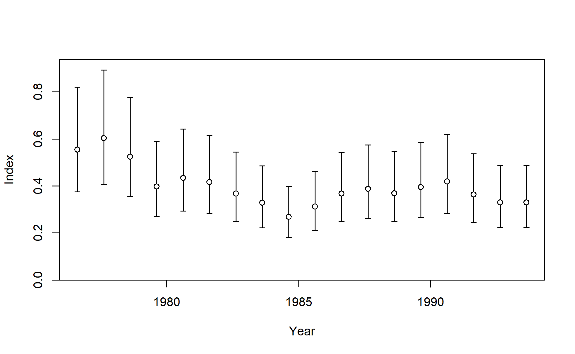 Index data for I3_JPN_early. Lines indicate 95% uncertainty interval around index values based on the model assumption of lognormal error. Thicker lines (if present) indicate input uncertainty before addition of estimated additional uncertainty parameter.