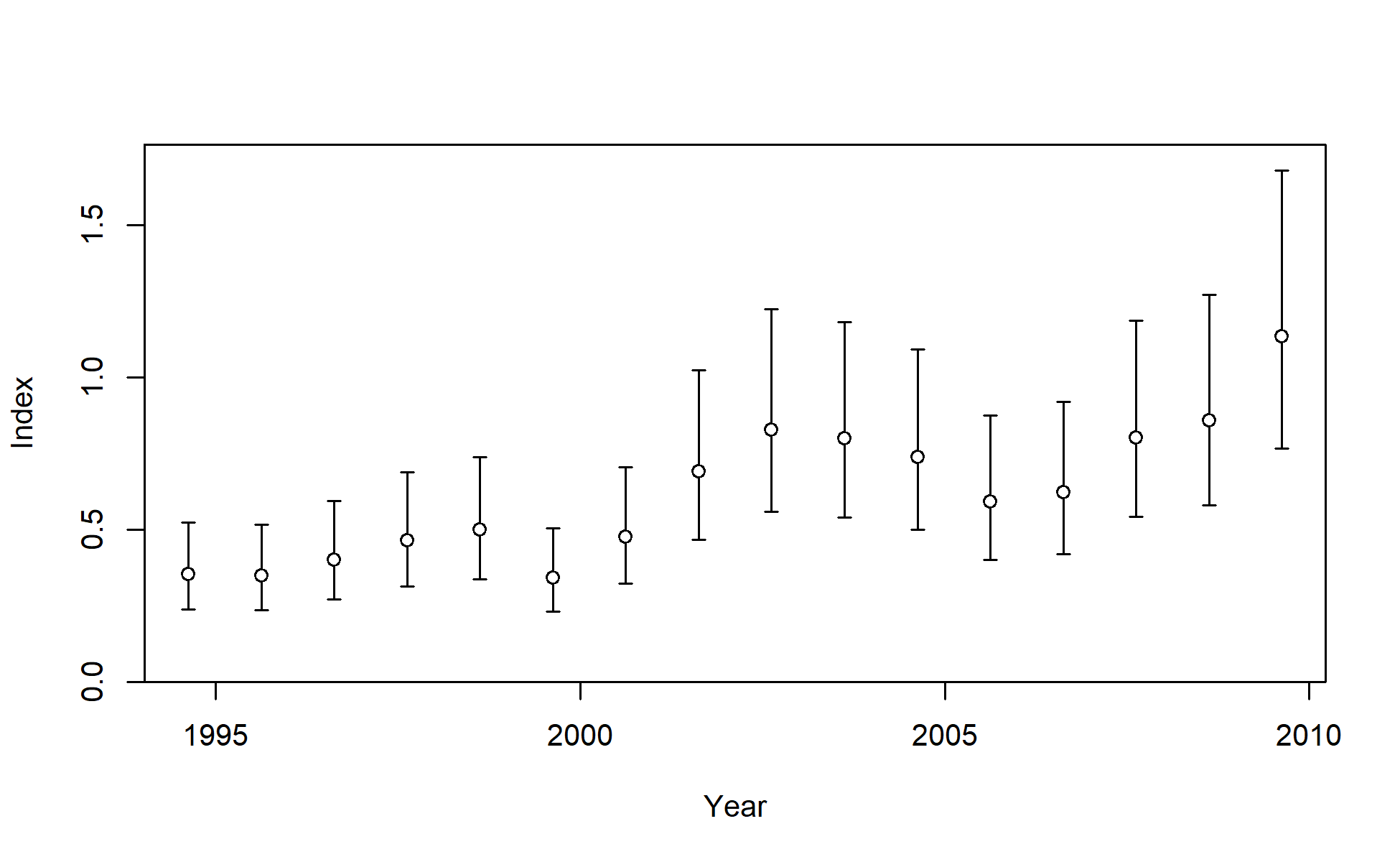 Index data for I4_JPN_mid. Lines indicate 95% uncertainty interval around index values based on the model assumption of lognormal error. Thicker lines (if present) indicate input uncertainty before addition of estimated additional uncertainty parameter.