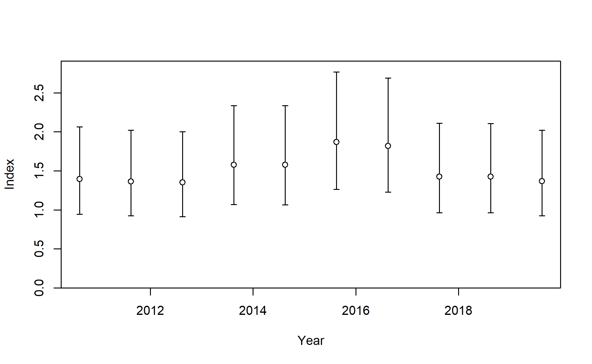 Index data for I5_JPN_late. Lines indicate 95% uncertainty interval around index values based on the model assumption of lognormal error. Thicker lines (if present) indicate input uncertainty before addition of estimated additional uncertainty parameter.
