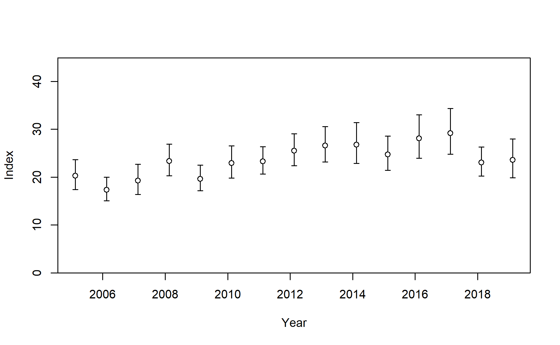 Index data for I6_ESP_Q1. Lines indicate 95% uncertainty interval around index values based on the model assumption of lognormal error. Thicker lines (if present) indicate input uncertainty before addition of estimated additional uncertainty parameter.