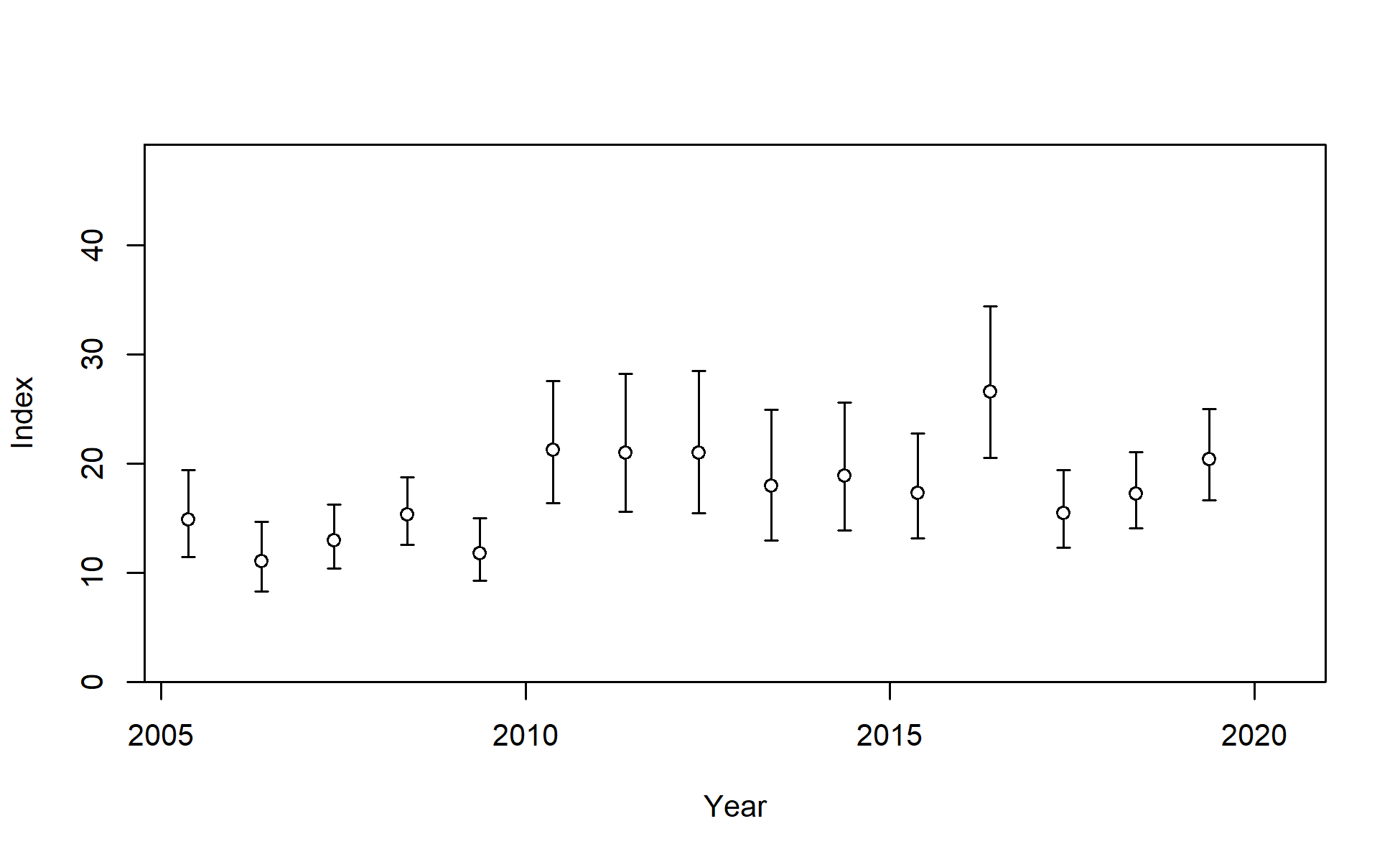 Index data for I7_ESP_Q2. Lines indicate 95% uncertainty interval around index values based on the model assumption of lognormal error. Thicker lines (if present) indicate input uncertainty before addition of estimated additional uncertainty parameter.