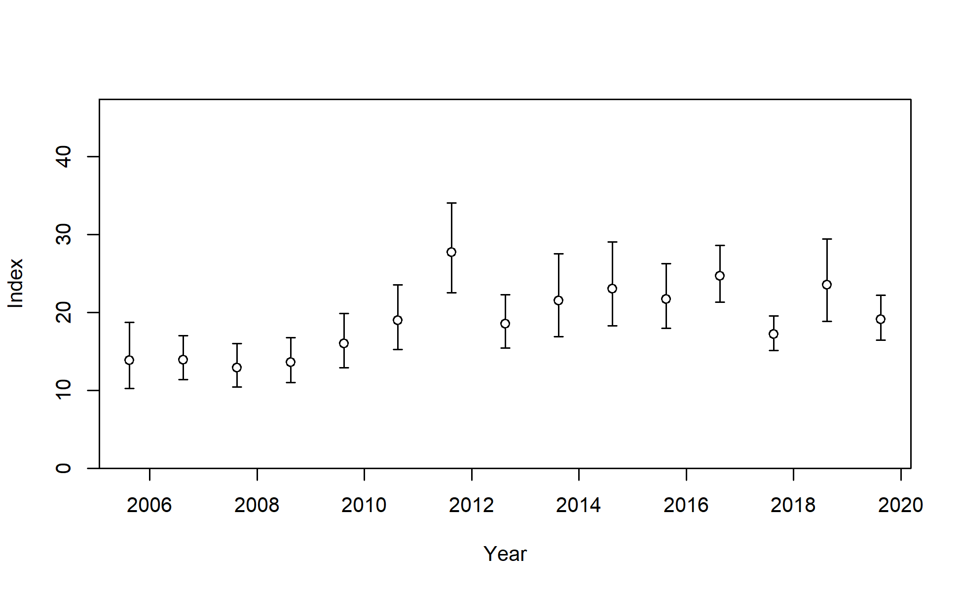 Index data for I8_ESP_Q3. Lines indicate 95% uncertainty interval around index values based on the model assumption of lognormal error. Thicker lines (if present) indicate input uncertainty before addition of estimated additional uncertainty parameter.