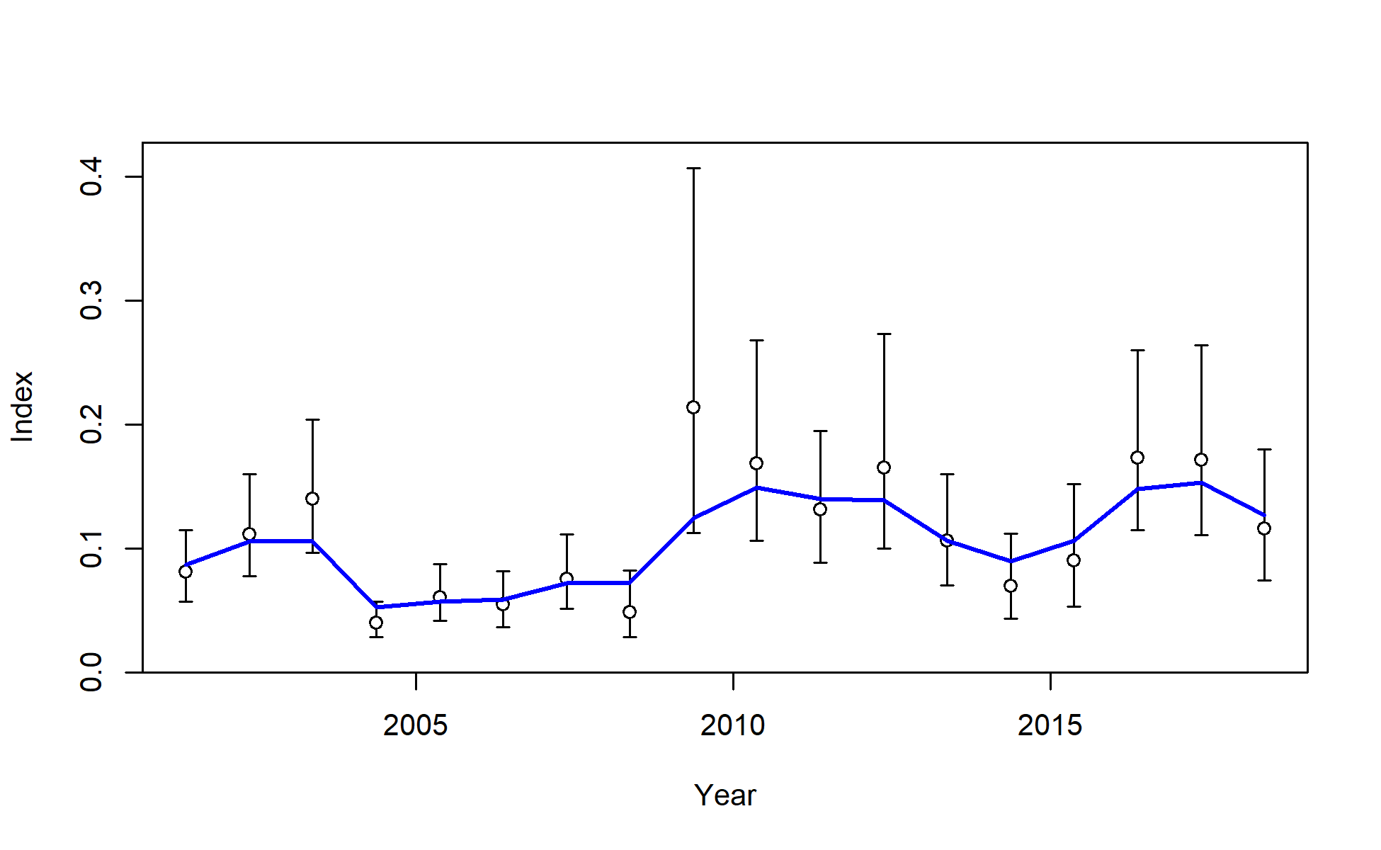 Fit to index data for I1_Chile_Q2. Lines indicate 95% uncertainty interval around index values based on the model assumption of lognormal error. Thicker lines (if present) indicate input uncertainty before addition of estimated additional uncertainty parameter.