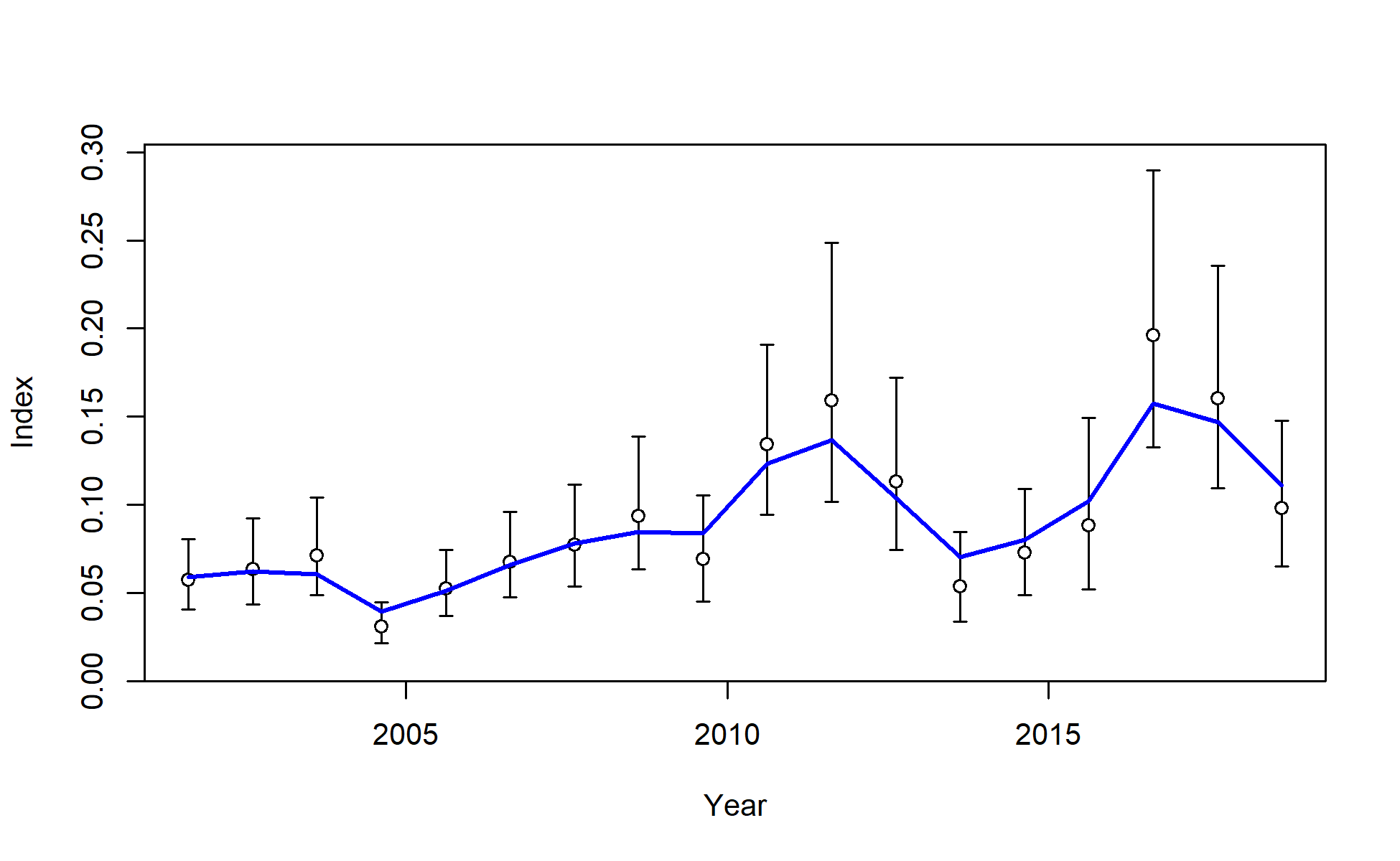 Fit to index data for I2_Chile_Q3. Lines indicate 95% uncertainty interval around index values based on the model assumption of lognormal error. Thicker lines (if present) indicate input uncertainty before addition of estimated additional uncertainty parameter.