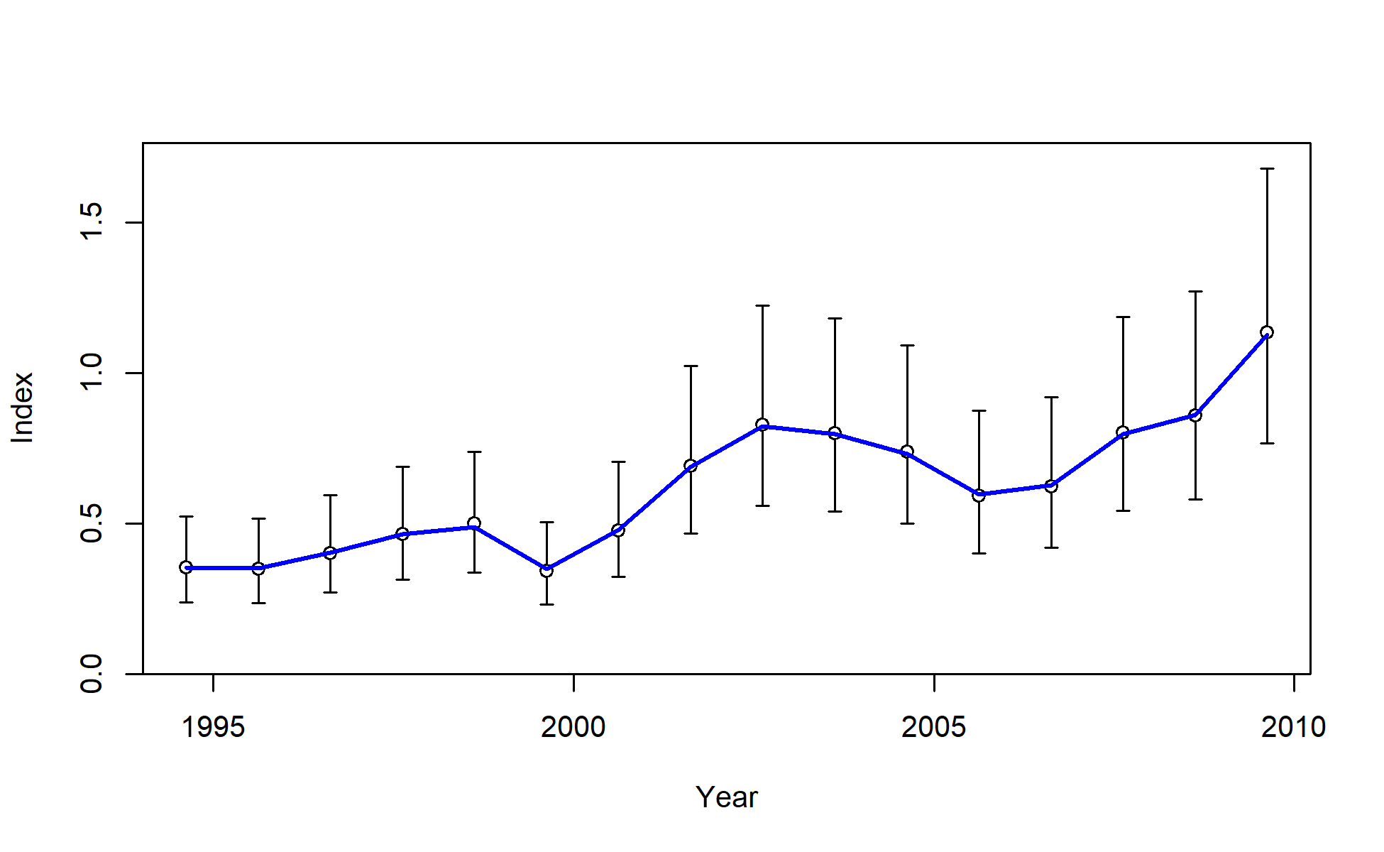Fit to index data for I4_JPN_mid. Lines indicate 95% uncertainty interval around index values based on the model assumption of lognormal error. Thicker lines (if present) indicate input uncertainty before addition of estimated additional uncertainty parameter.