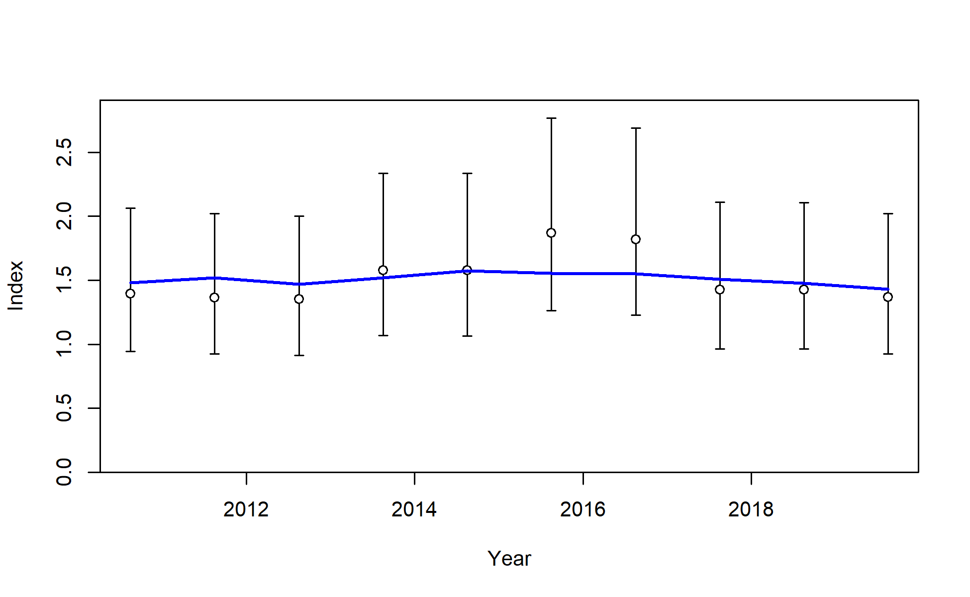 Fit to index data for I5_JPN_late. Lines indicate 95% uncertainty interval around index values based on the model assumption of lognormal error. Thicker lines (if present) indicate input uncertainty before addition of estimated additional uncertainty parameter.