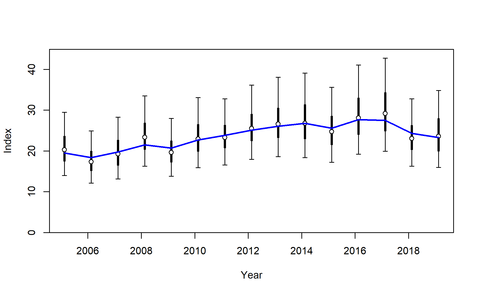 Fit to index data for I6_ESP_Q1. Lines indicate 95% uncertainty interval around index values based on the model assumption of lognormal error. Thicker lines (if present) indicate input uncertainty before addition of estimated additional uncertainty parameter.