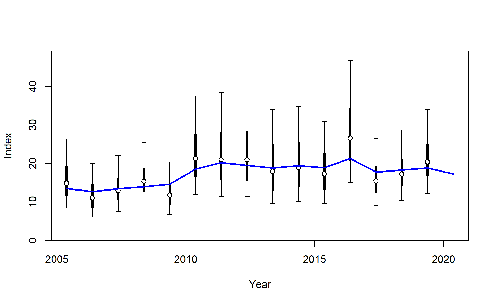 Fit to index data for I7_ESP_Q2. Lines indicate 95% uncertainty interval around index values based on the model assumption of lognormal error. Thicker lines (if present) indicate input uncertainty before addition of estimated additional uncertainty parameter.