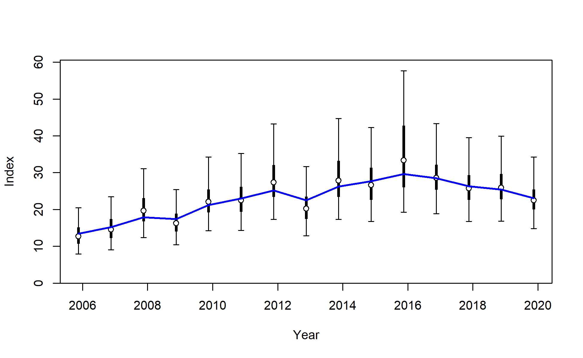 Fit to index data for I9_ESP_Q4. Lines indicate 95% uncertainty interval around index values based on the model assumption of lognormal error. Thicker lines (if present) indicate input uncertainty before addition of estimated additional uncertainty parameter.