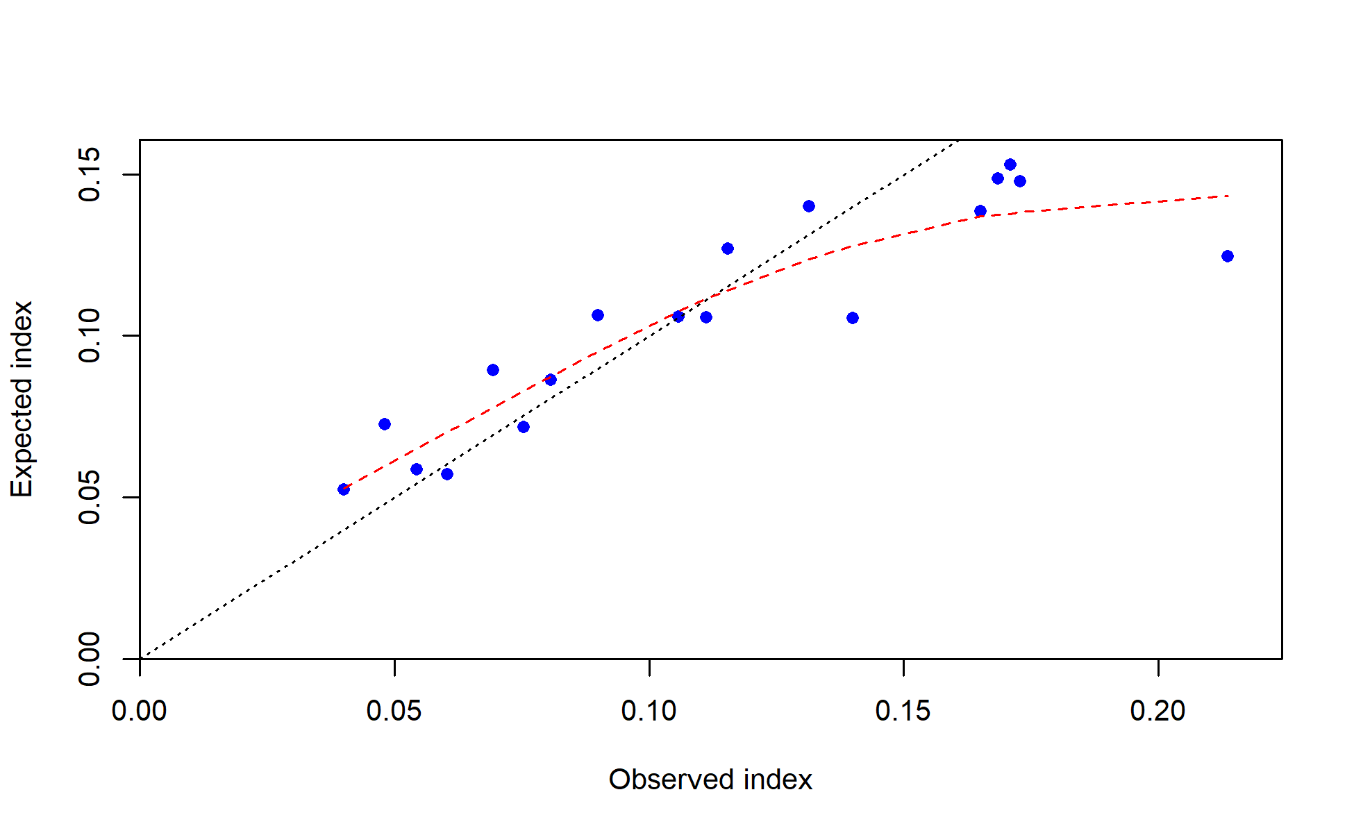 Observed vs. expected index values with smoother for I1_Chile_Q2