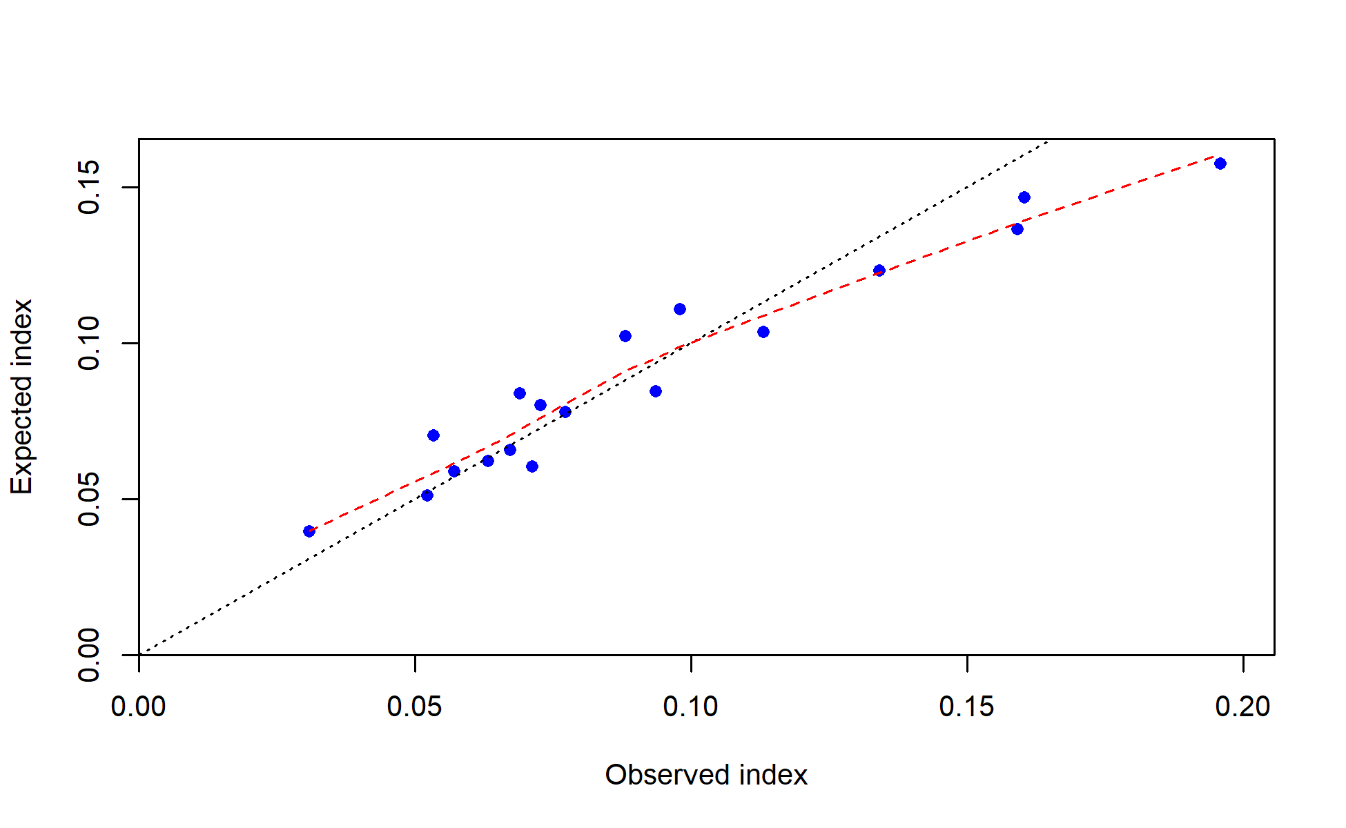 Observed vs. expected index values with smoother for I2_Chile_Q3