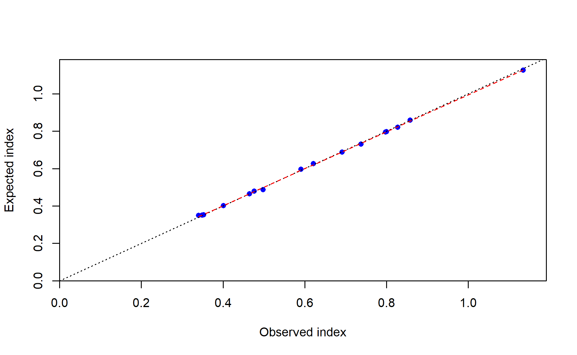 Observed vs. expected index values with smoother for I4_JPN_mid