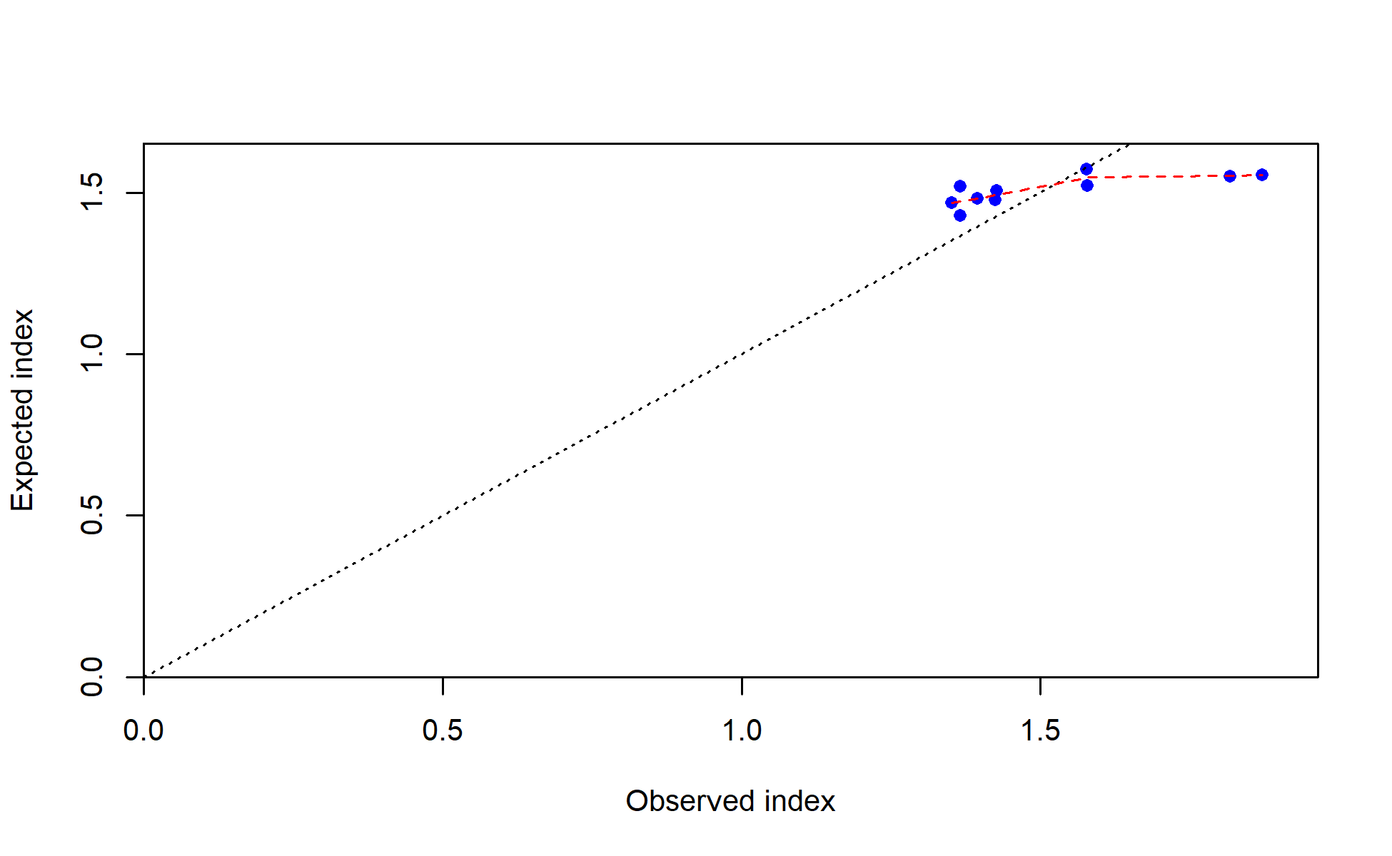 Observed vs. expected index values with smoother for I5_JPN_late