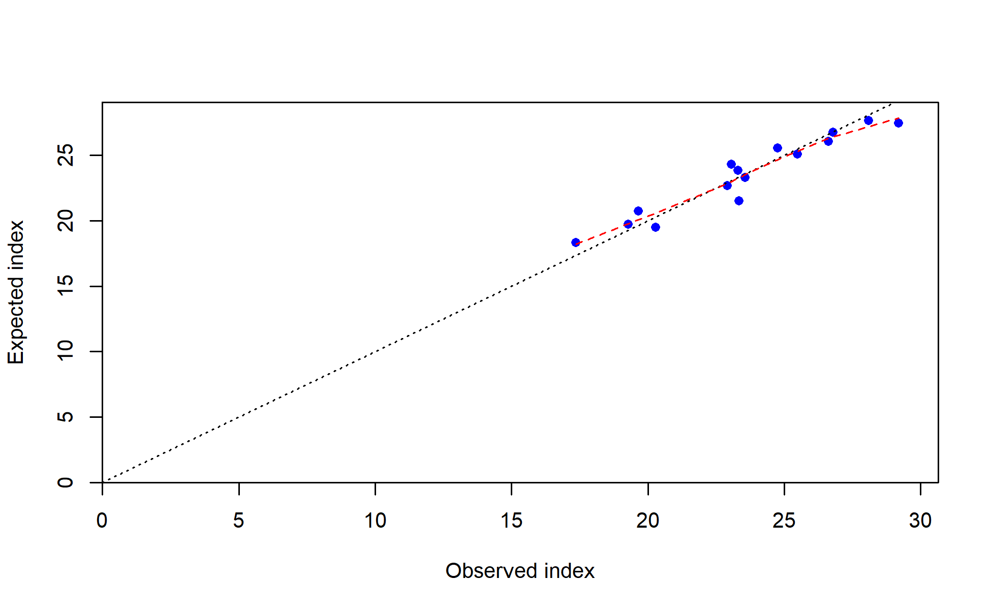 Observed vs. expected index values with smoother for I6_ESP_Q1