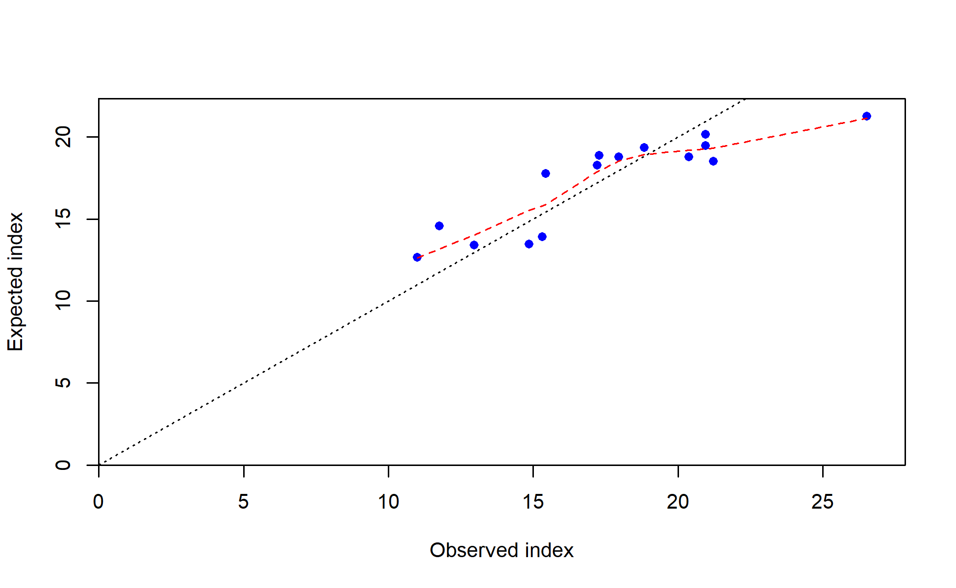 Observed vs. expected index values with smoother for I7_ESP_Q2