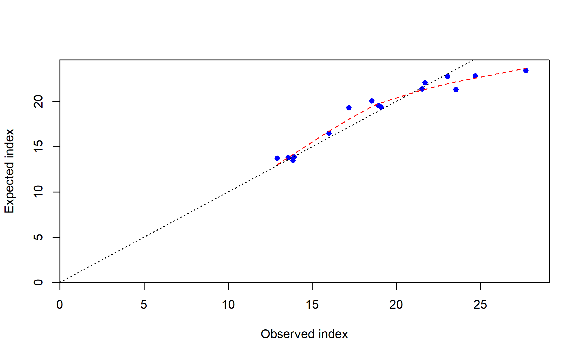Observed vs. expected index values with smoother for I8_ESP_Q3