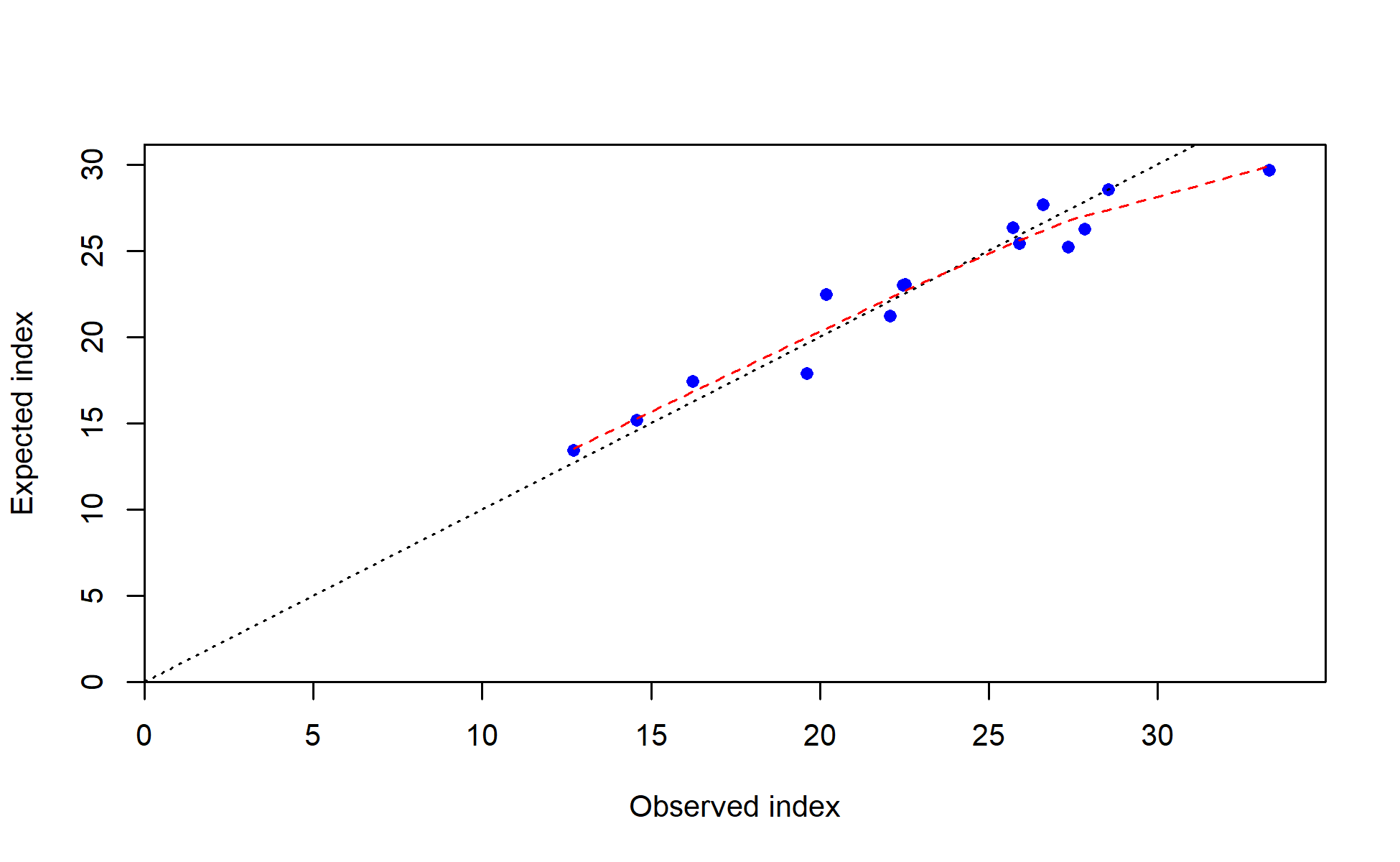 Observed vs. expected index values with smoother for I9_ESP_Q4