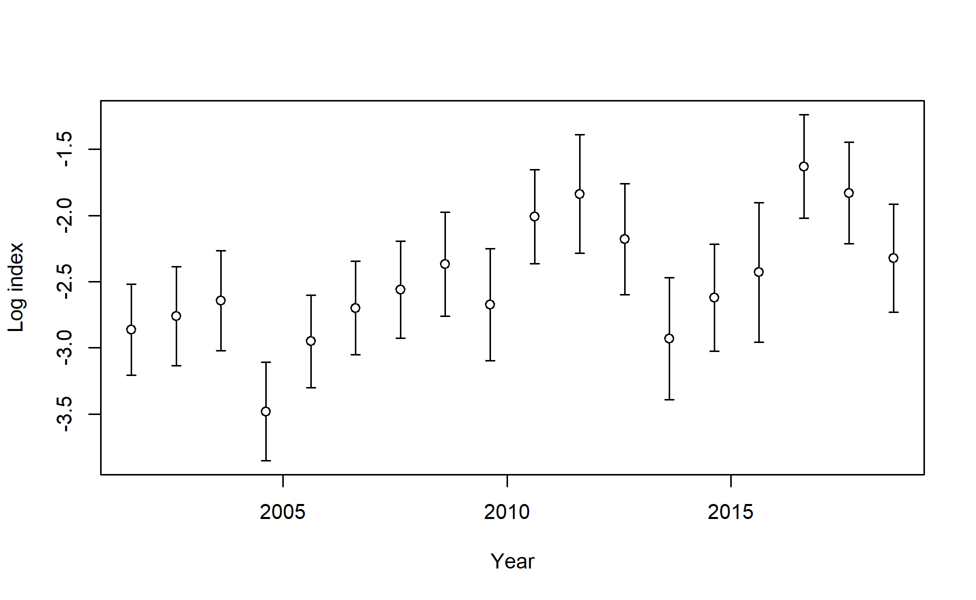 Log index data for I2_Chile_Q3. Lines indicate 95% uncertainty interval around index values based on the model assumption of lognormal error. Thicker lines (if present) indicate input uncertainty before addition of estimated additional uncertainty parameter.