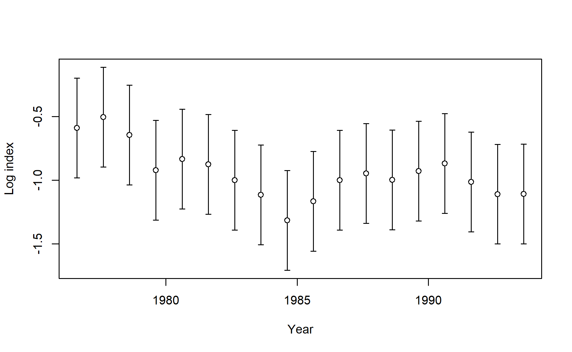 Log index data for I3_JPN_early. Lines indicate 95% uncertainty interval around index values based on the model assumption of lognormal error. Thicker lines (if present) indicate input uncertainty before addition of estimated additional uncertainty parameter.