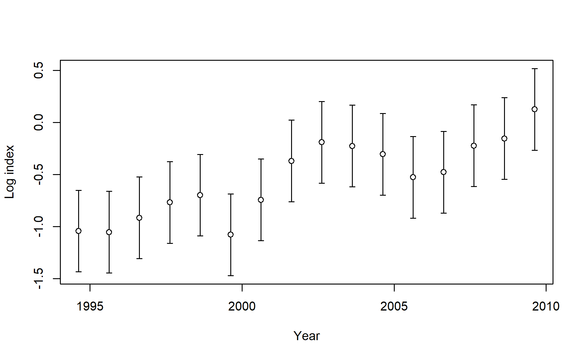 Log index data for I4_JPN_mid. Lines indicate 95% uncertainty interval around index values based on the model assumption of lognormal error. Thicker lines (if present) indicate input uncertainty before addition of estimated additional uncertainty parameter.