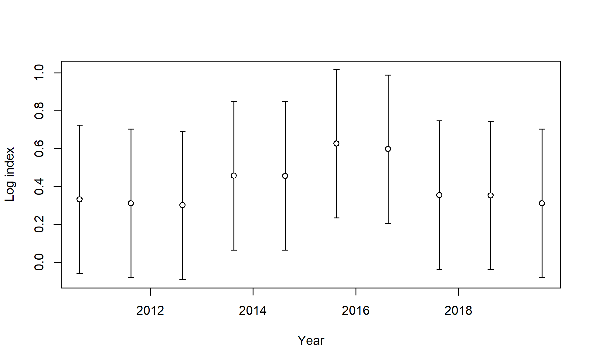 Log index data for I5_JPN_late. Lines indicate 95% uncertainty interval around index values based on the model assumption of lognormal error. Thicker lines (if present) indicate input uncertainty before addition of estimated additional uncertainty parameter.