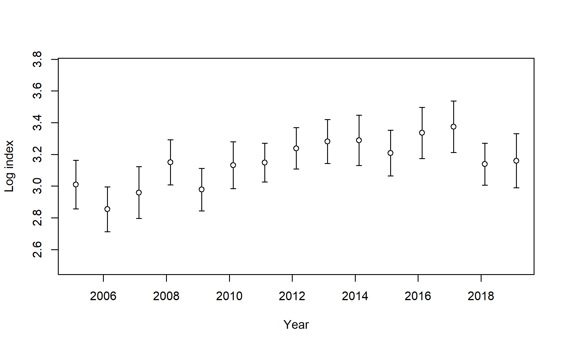 Log index data for I6_ESP_Q1. Lines indicate 95% uncertainty interval around index values based on the model assumption of lognormal error. Thicker lines (if present) indicate input uncertainty before addition of estimated additional uncertainty parameter.