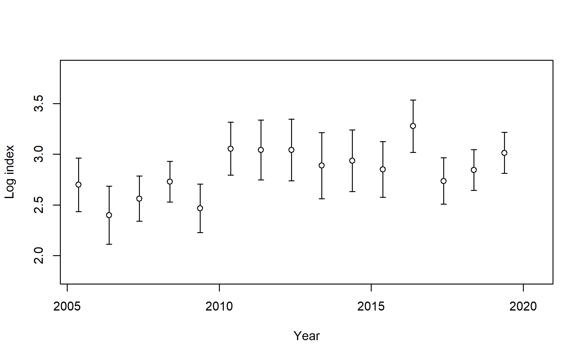 Log index data for I7_ESP_Q2. Lines indicate 95% uncertainty interval around index values based on the model assumption of lognormal error. Thicker lines (if present) indicate input uncertainty before addition of estimated additional uncertainty parameter.