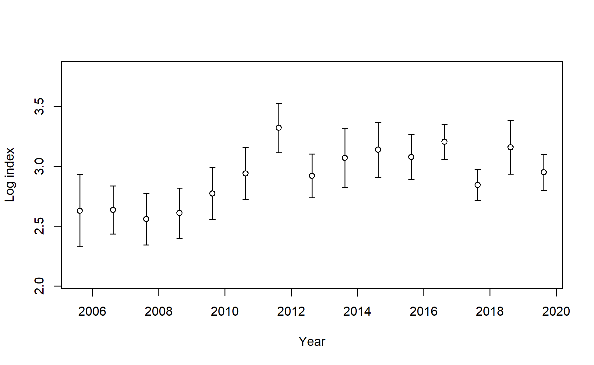 Log index data for I8_ESP_Q3. Lines indicate 95% uncertainty interval around index values based on the model assumption of lognormal error. Thicker lines (if present) indicate input uncertainty before addition of estimated additional uncertainty parameter.