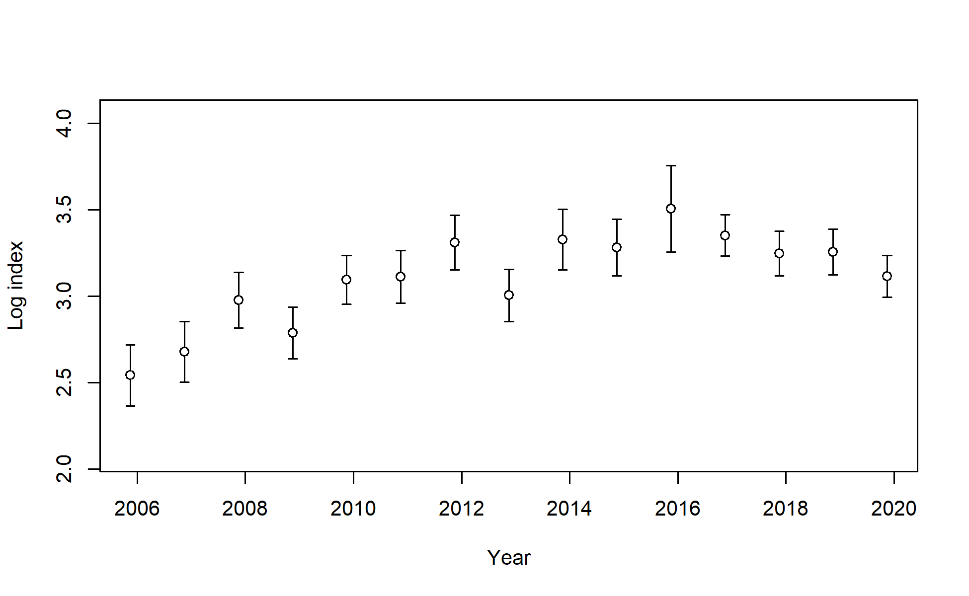 Log index data for I9_ESP_Q4. Lines indicate 95% uncertainty interval around index values based on the model assumption of lognormal error. Thicker lines (if present) indicate input uncertainty before addition of estimated additional uncertainty parameter.