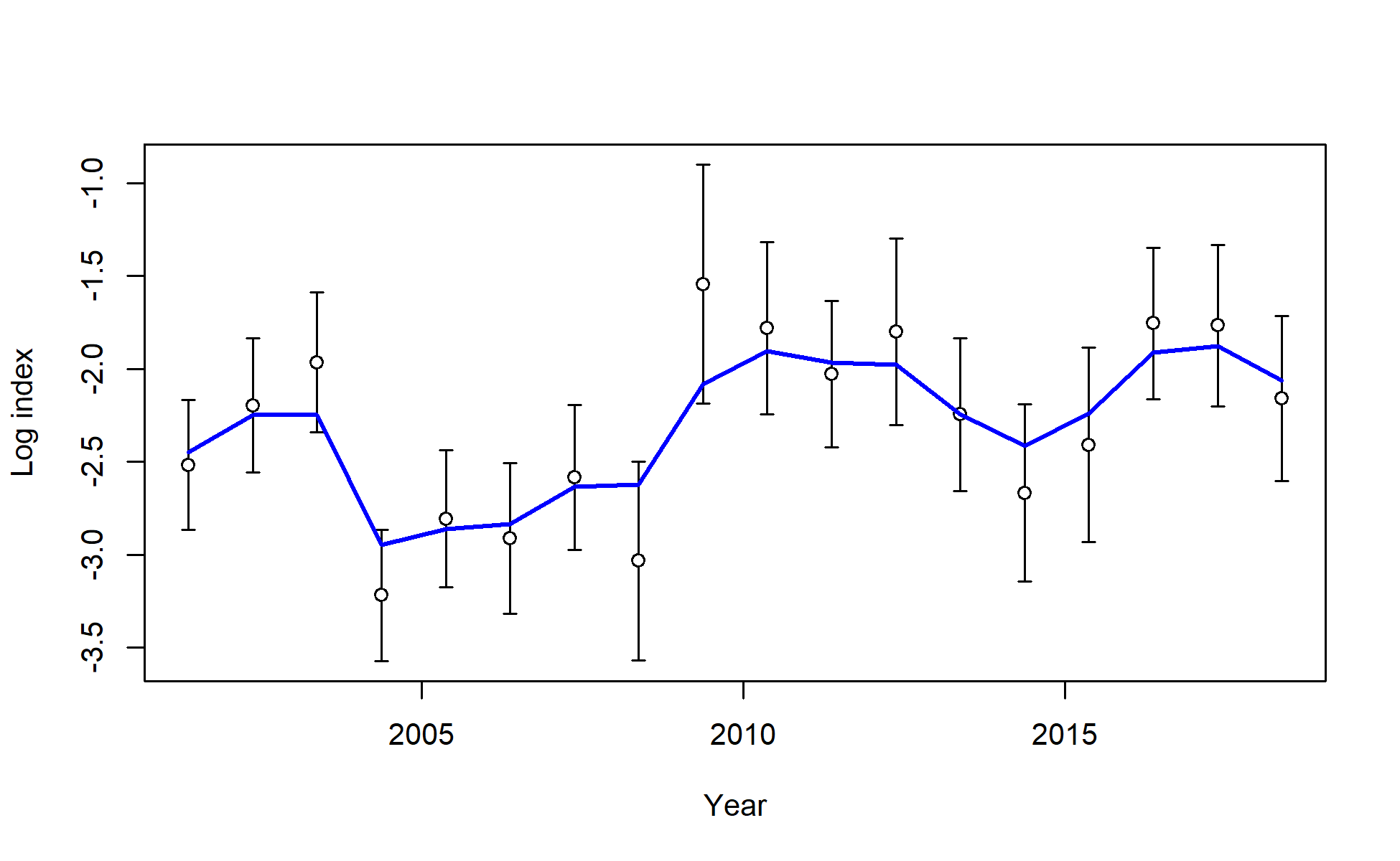 Fit to log index data on log scale for I1_Chile_Q2. Lines indicate 95% uncertainty interval around index values based on the model assumption of lognormal error. Thicker lines (if present) indicate input uncertainty before addition of estimated additional uncertainty parameter.