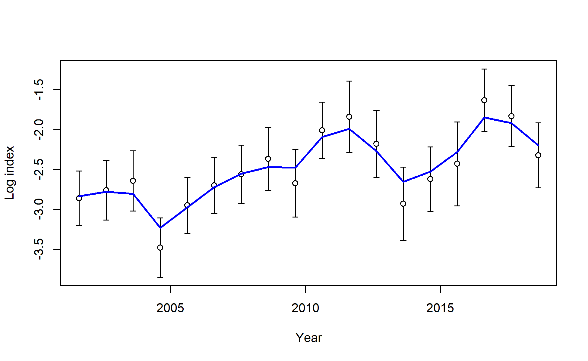 Fit to log index data on log scale for I2_Chile_Q3. Lines indicate 95% uncertainty interval around index values based on the model assumption of lognormal error. Thicker lines (if present) indicate input uncertainty before addition of estimated additional uncertainty parameter.