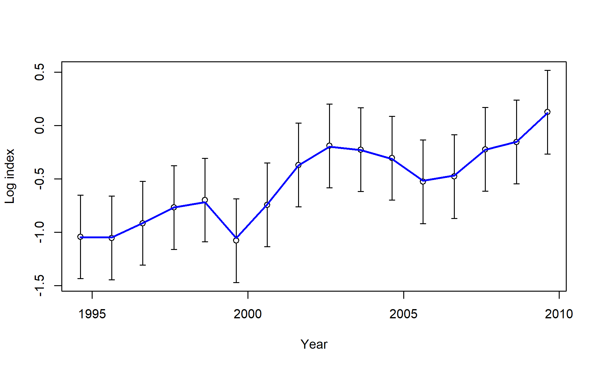 Fit to log index data on log scale for I4_JPN_mid. Lines indicate 95% uncertainty interval around index values based on the model assumption of lognormal error. Thicker lines (if present) indicate input uncertainty before addition of estimated additional uncertainty parameter.
