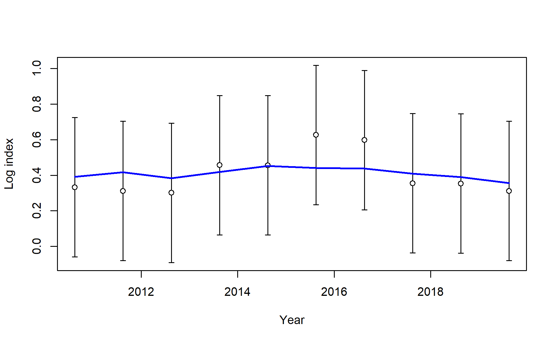 Fit to log index data on log scale for I5_JPN_late. Lines indicate 95% uncertainty interval around index values based on the model assumption of lognormal error. Thicker lines (if present) indicate input uncertainty before addition of estimated additional uncertainty parameter.