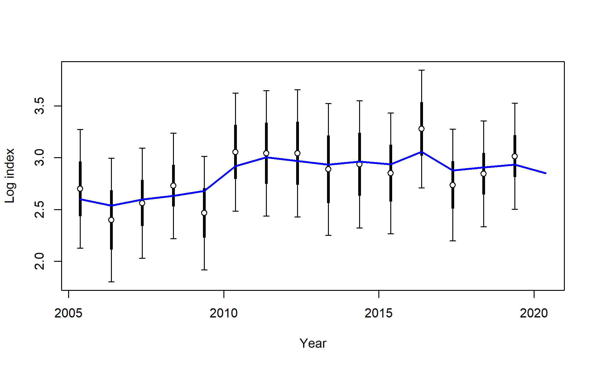 Fit to log index data on log scale for I7_ESP_Q2. Lines indicate 95% uncertainty interval around index values based on the model assumption of lognormal error. Thicker lines (if present) indicate input uncertainty before addition of estimated additional uncertainty parameter.