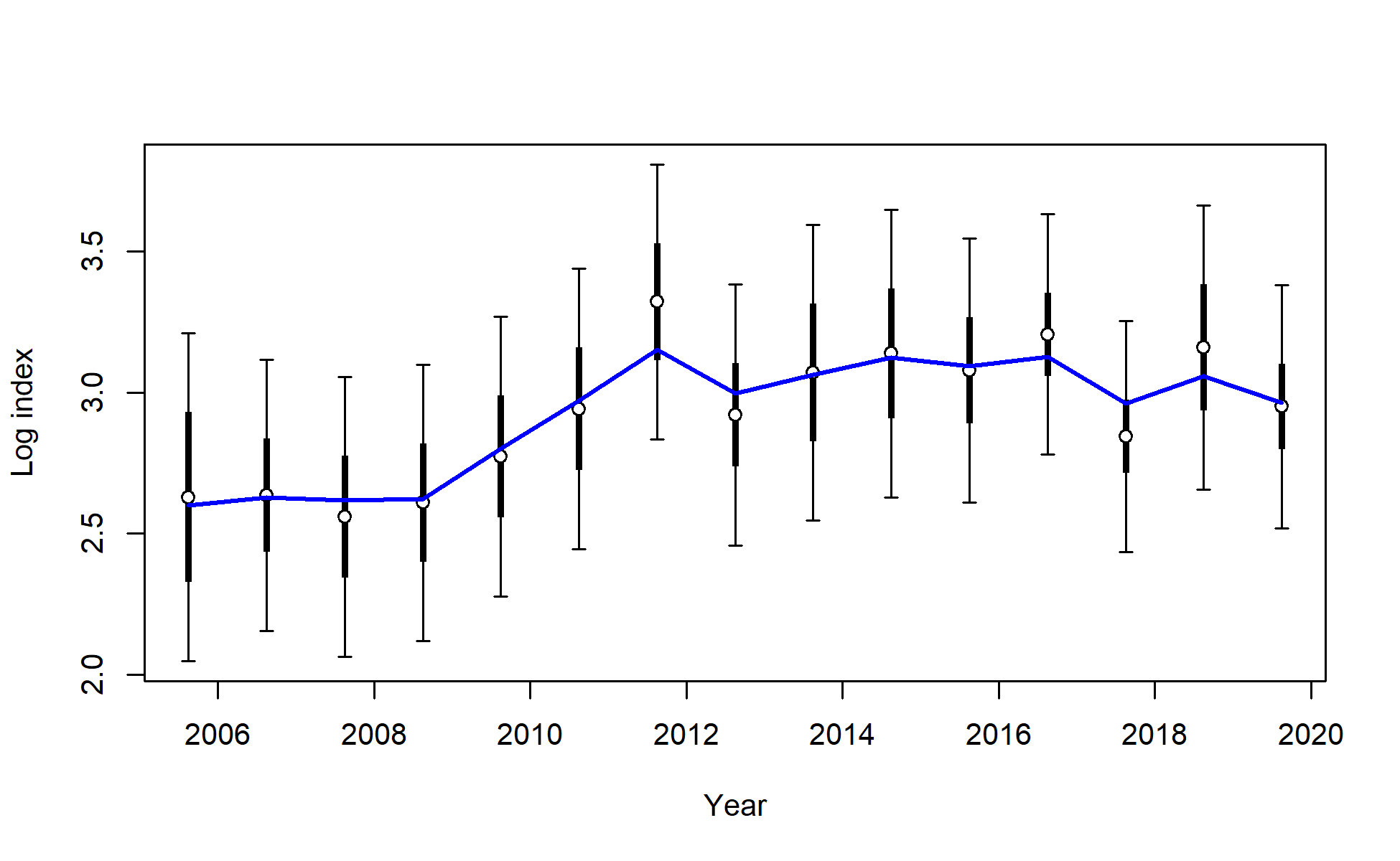 Fit to log index data on log scale for I8_ESP_Q3. Lines indicate 95% uncertainty interval around index values based on the model assumption of lognormal error. Thicker lines (if present) indicate input uncertainty before addition of estimated additional uncertainty parameter.