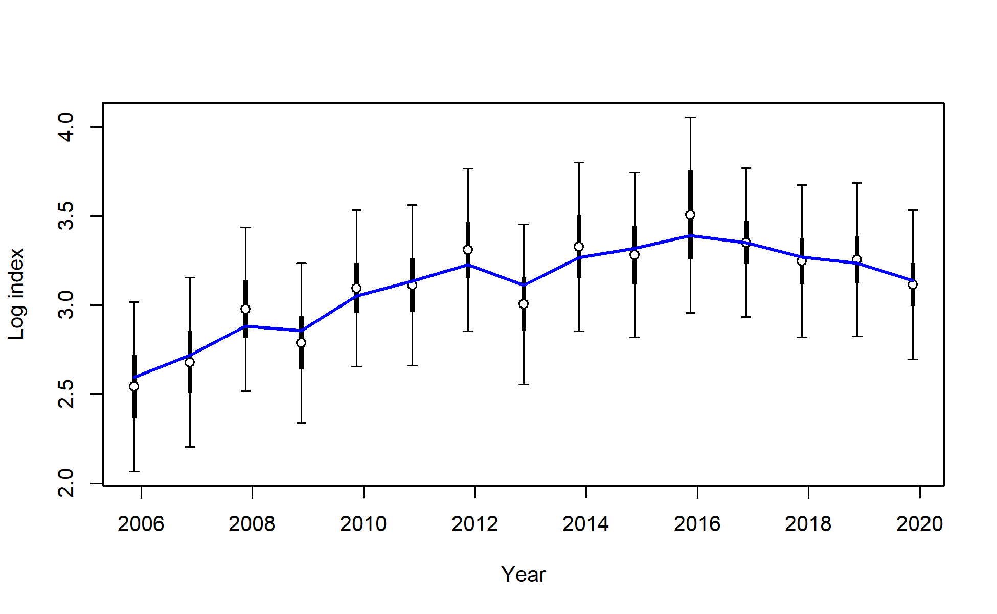 Fit to log index data on log scale for I9_ESP_Q4. Lines indicate 95% uncertainty interval around index values based on the model assumption of lognormal error. Thicker lines (if present) indicate input uncertainty before addition of estimated additional uncertainty parameter.