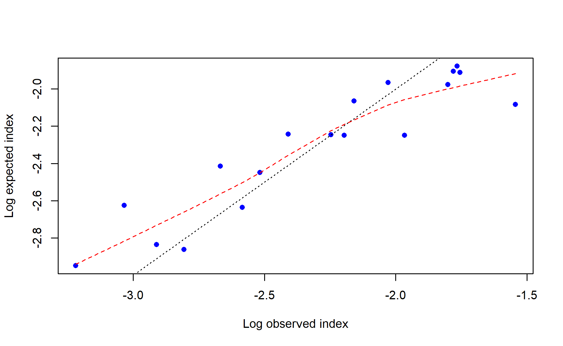 log(observed) vs. log(expected) index values with smoother for I1_Chile_Q2