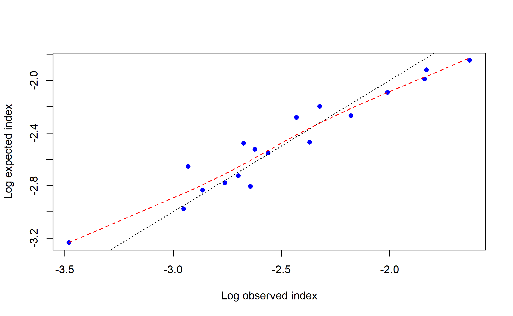 log(observed) vs. log(expected) index values with smoother for I2_Chile_Q3