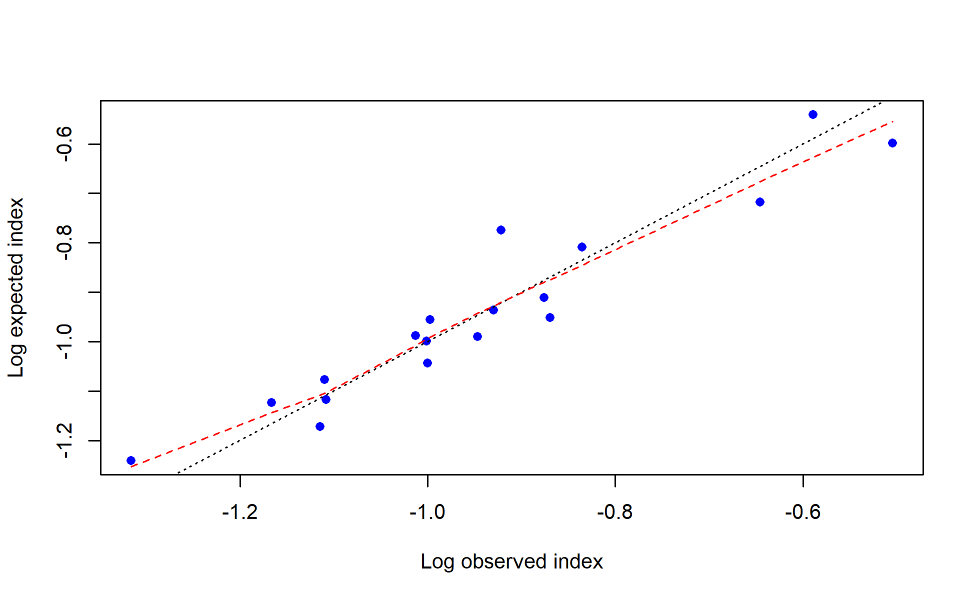 log(observed) vs. log(expected) index values with smoother for I3_JPN_early