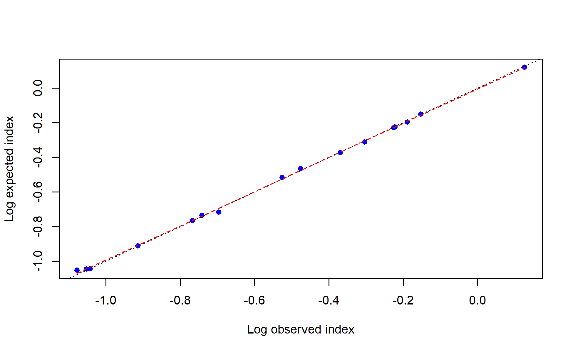log(observed) vs. log(expected) index values with smoother for I4_JPN_mid