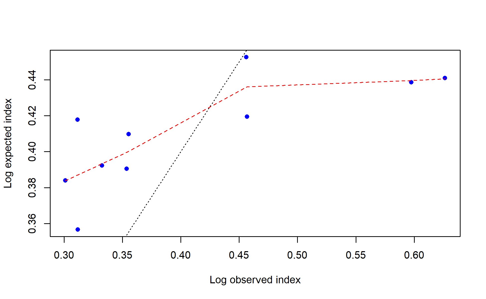 log(observed) vs. log(expected) index values with smoother for I5_JPN_late