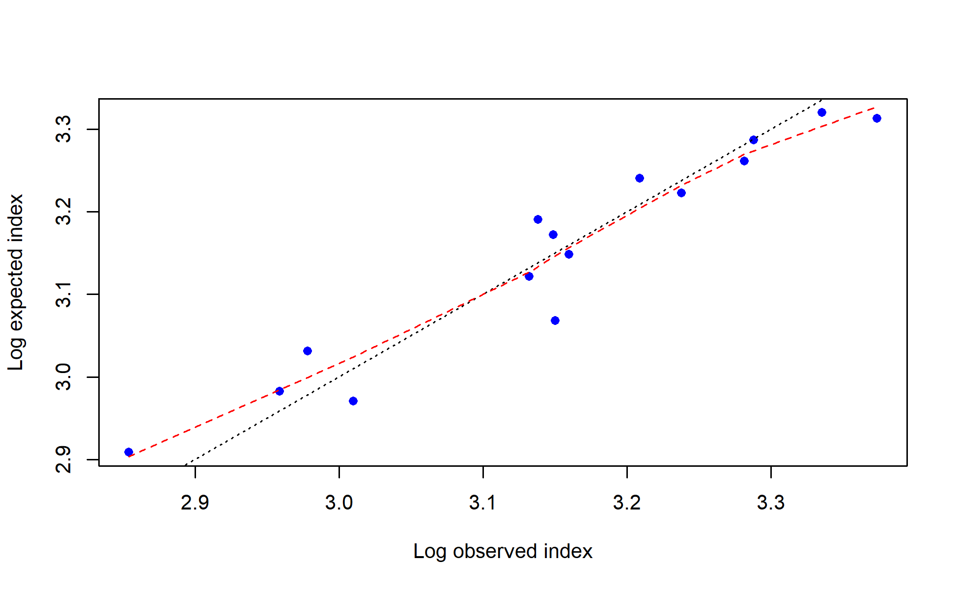 log(observed) vs. log(expected) index values with smoother for I6_ESP_Q1