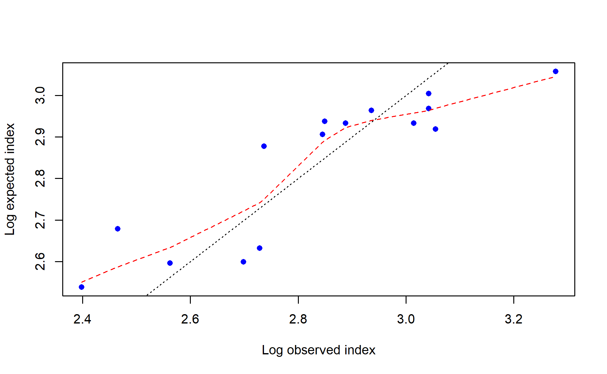 log(observed) vs. log(expected) index values with smoother for I7_ESP_Q2