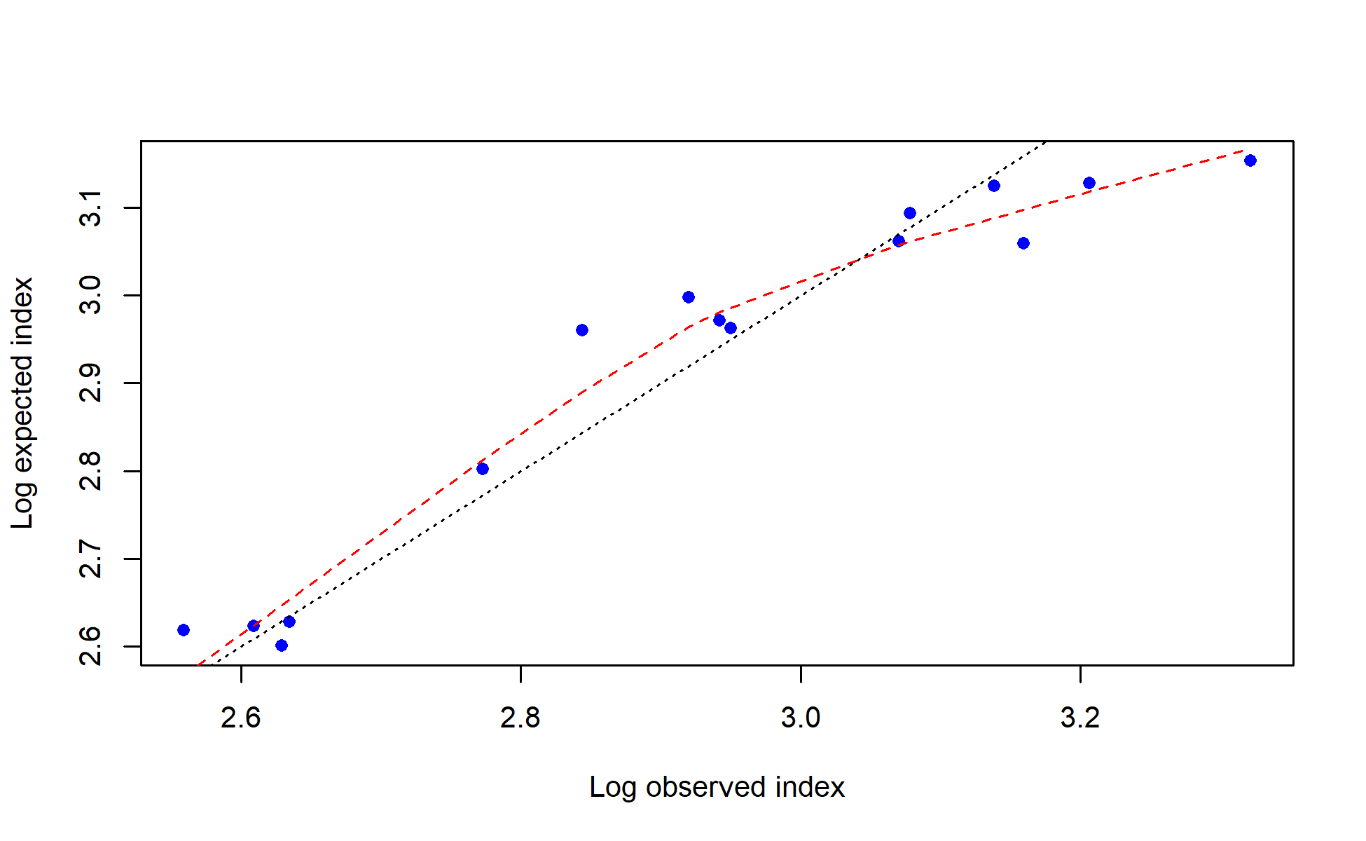 log(observed) vs. log(expected) index values with smoother for I8_ESP_Q3